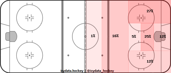 Shot Heat Map