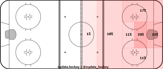 Shot Heat Map