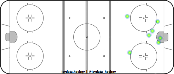 Goal Heat Map