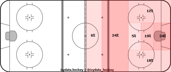 Shot Heat Map