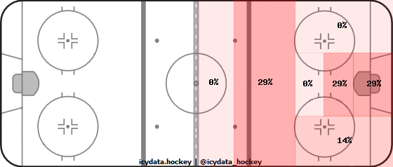 Goal Heat Map