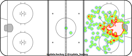 Goal Heat Map