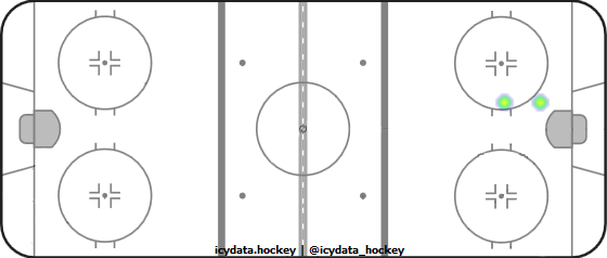 Goal Heat Map