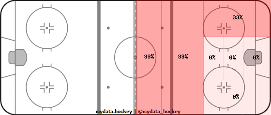 Shot Heat Map