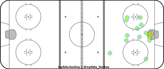 Goal Heat Map