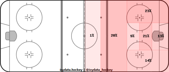 Shot Heat Map