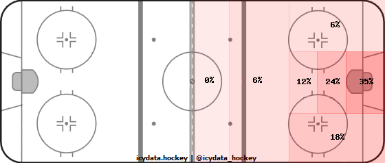 Goal Heat Map