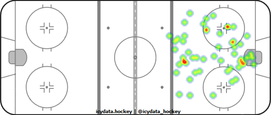 Goal Heat Map