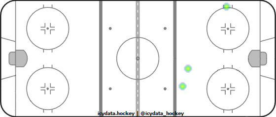 Goal Heat Map