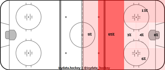 Shot Heat Map