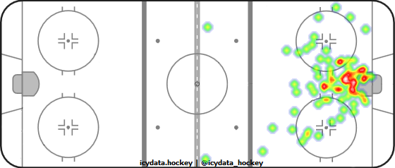 Goal Heat Map