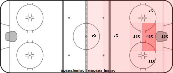 Goal Heat Map