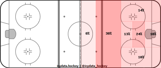 Goal Heat Map