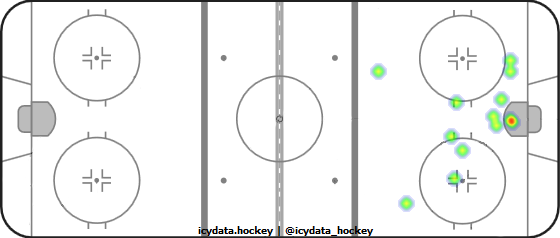 Goal Heat Map