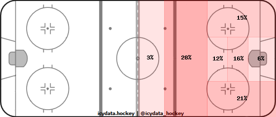 Shot Heat Map