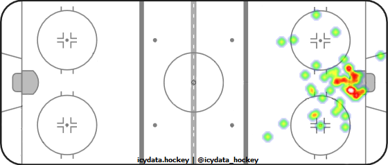 Goal Heat Map