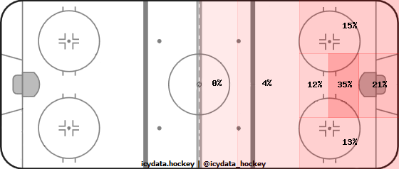 Shot Heat Map