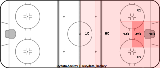 Shot Heat Map