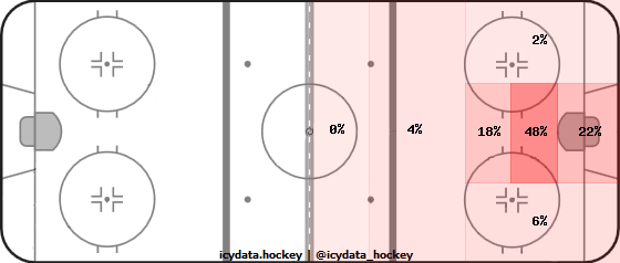 Goal Heat Map