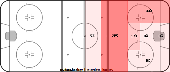 Goal Heat Map