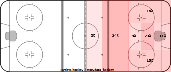 Shot Heat Map