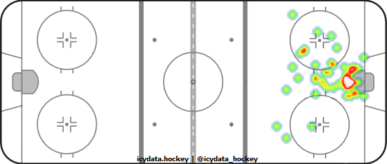 Goal Heat Map