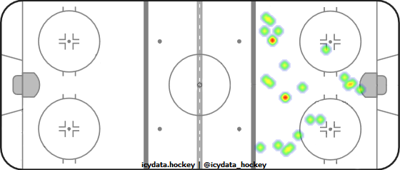 Goal Heat Map