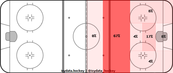 Goal Heat Map