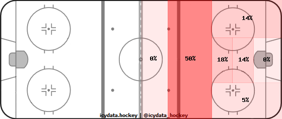 Goal Heat Map