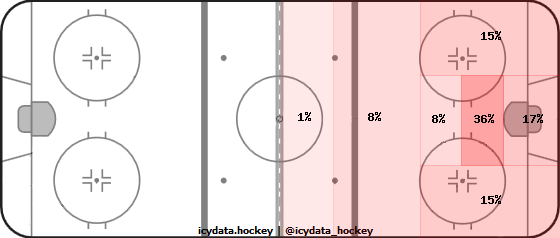 Shot Heat Map