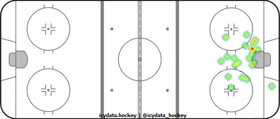 Goal Heat Map