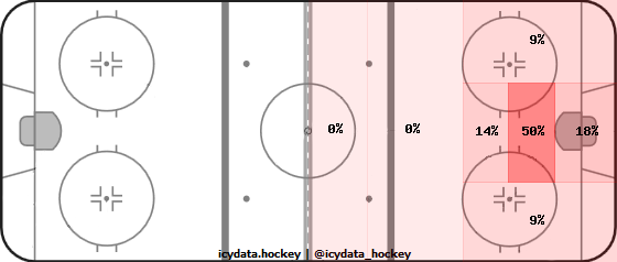 Goal Heat Map