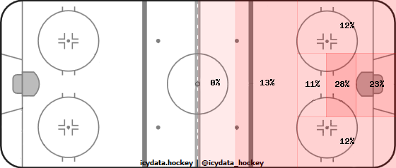 Shot Heat Map