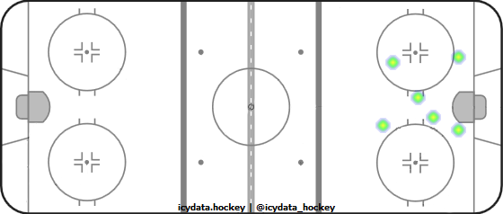 Goal Heat Map