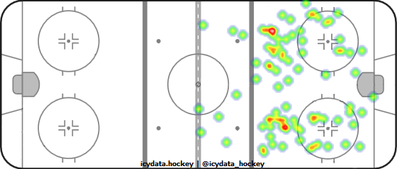 Shot Heat Map