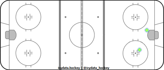 Goal Heat Map