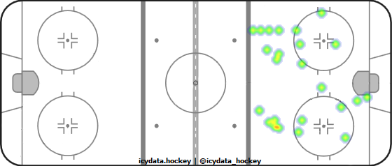 Shot Heat Map