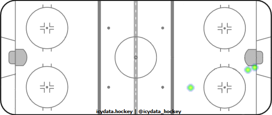 Goal Heat Map