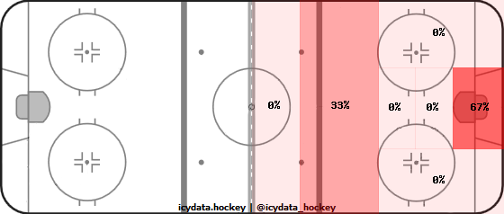 Goal Heat Map