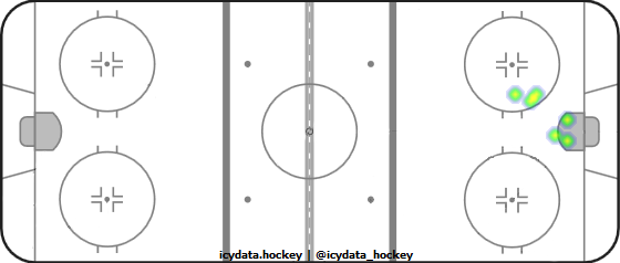 Goal Heat Map