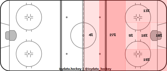 Shot Heat Map