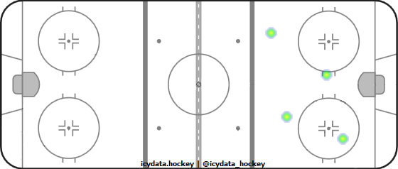 Goal Heat Map