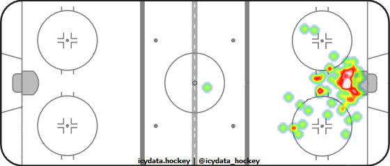 Goal Heat Map