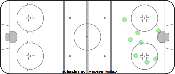 Goal Heat Map