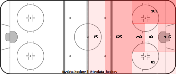 Goal Heat Map