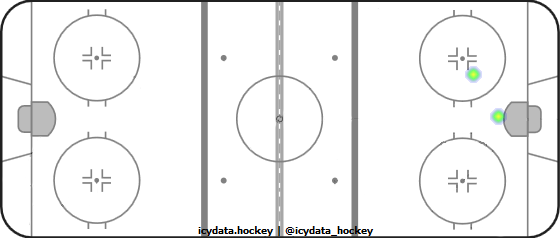 Goal Heat Map