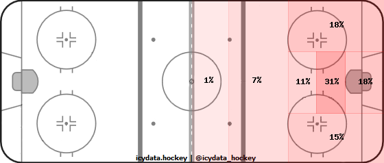 Shot Heat Map