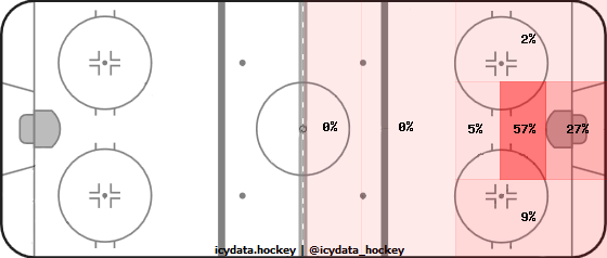 Goal Heat Map