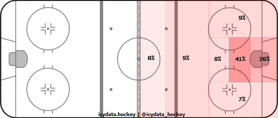 Goal Heat Map