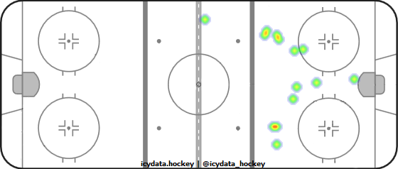 Goal Heat Map